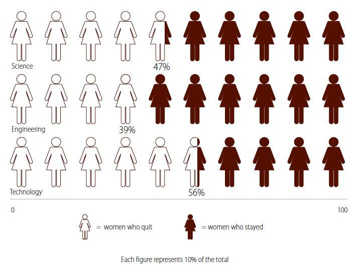 Figure 2: Female ‘Quit Rates’ Across SET.